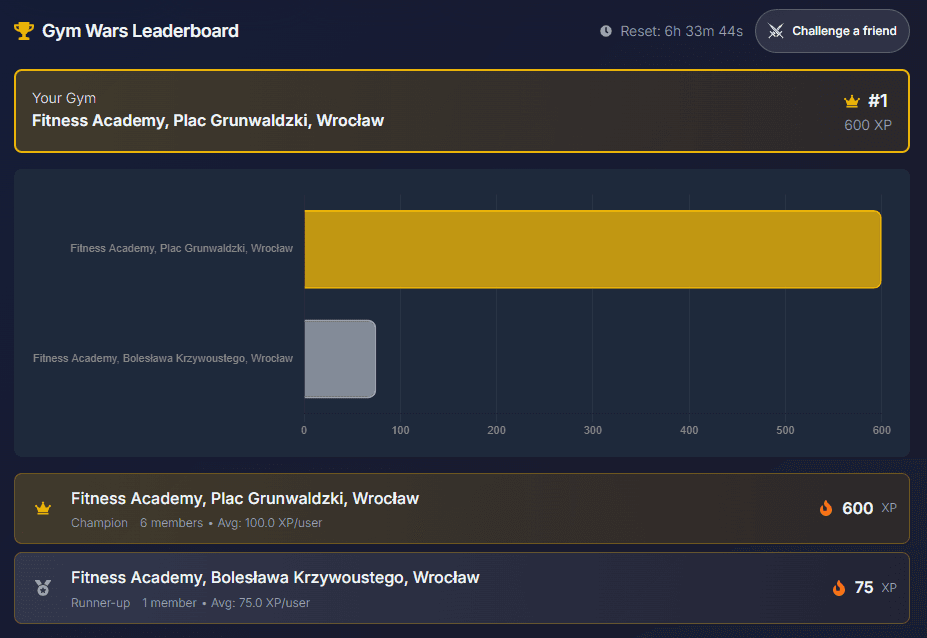 Weekly gym competition leaderboard where gyms compete for top rankings on SwoleUp